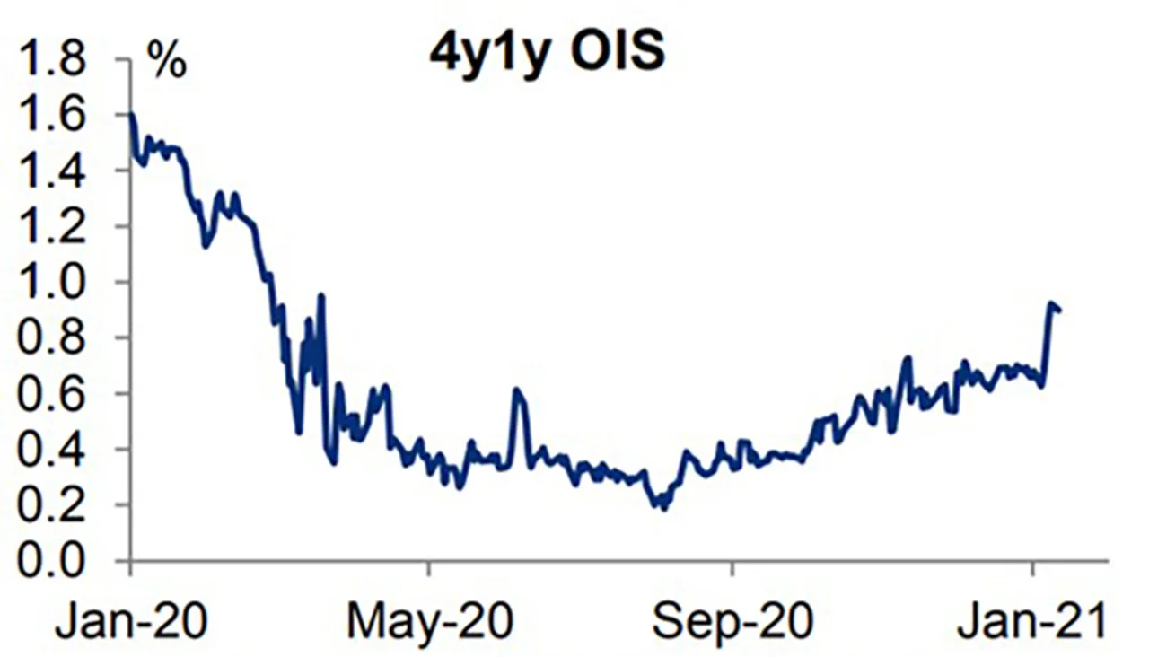 Figure 2: Market increased rate hike prospects as taper talk begins