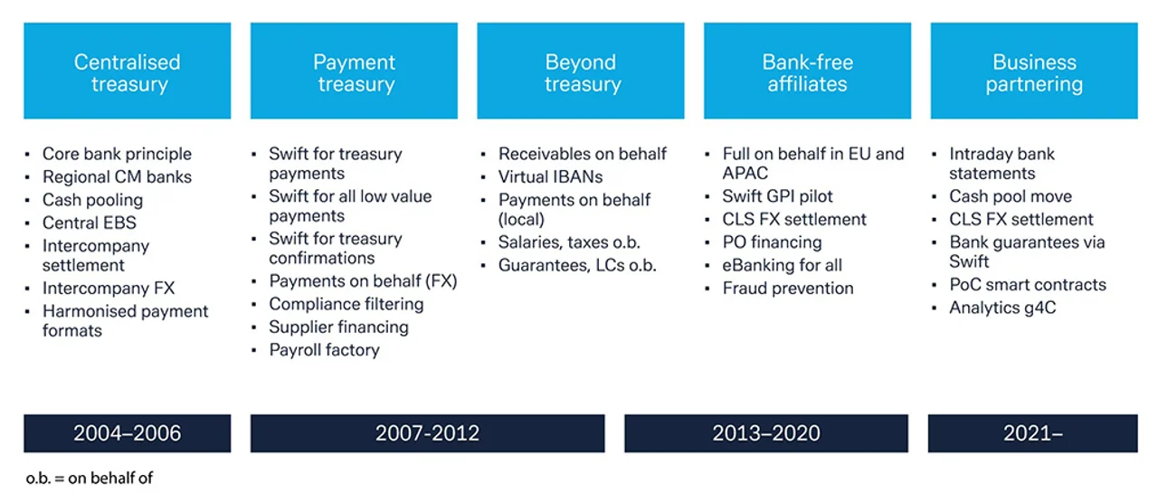Figure 1: Steps to treasury transformation
