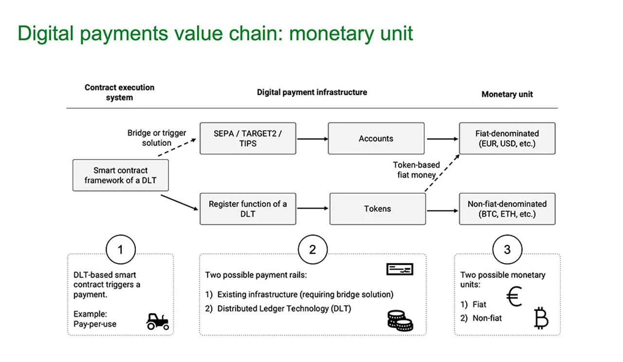 Figure 1: Digital payments value chain using a trigger solution