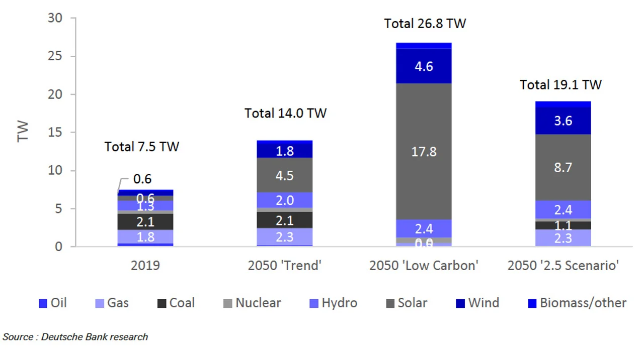 Figure 3:  Required global 2050 electricity powergen mix by scenario