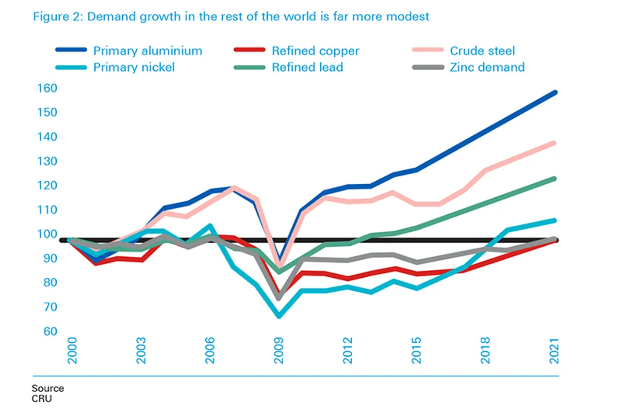 Figure 2: Demand growth in the rest of the world is far more modest