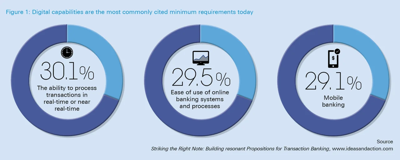 Figure 1: Digital capabilities are the most commonly cited minimum requirements today