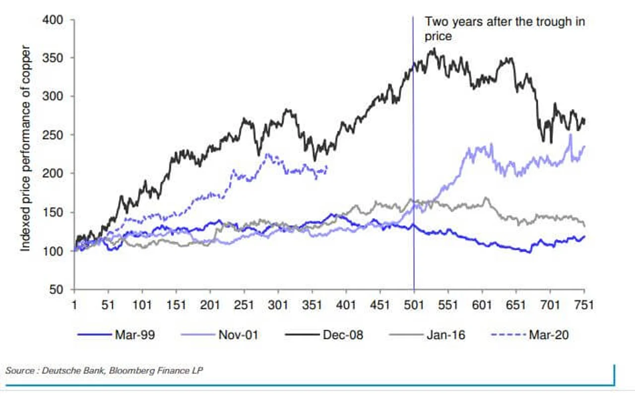 Figure 1: Copper performance following recessions/demand shocks