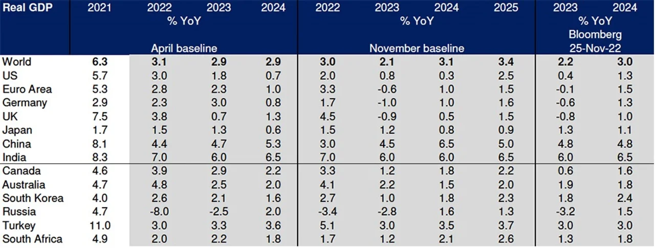 Figure 2: Deutsche Bank growth projection weaker than both its April 2022 forecast and current Bloomberg Consensus