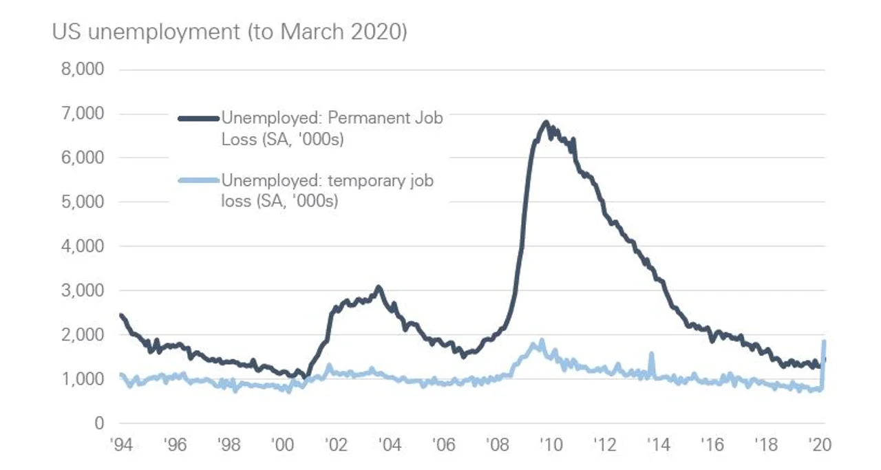 Figure 5: Temporary layoffs exceed permanent ones for the first time
