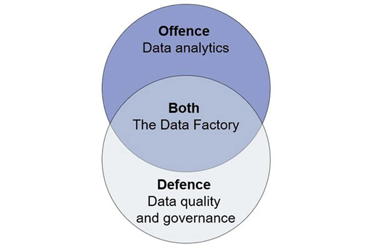 Figure 2: Offensive and defensive data strategy