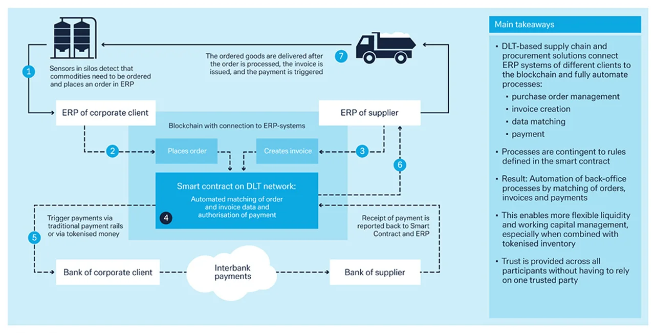 Figure 4: Blockchain-based platform for smart contracts