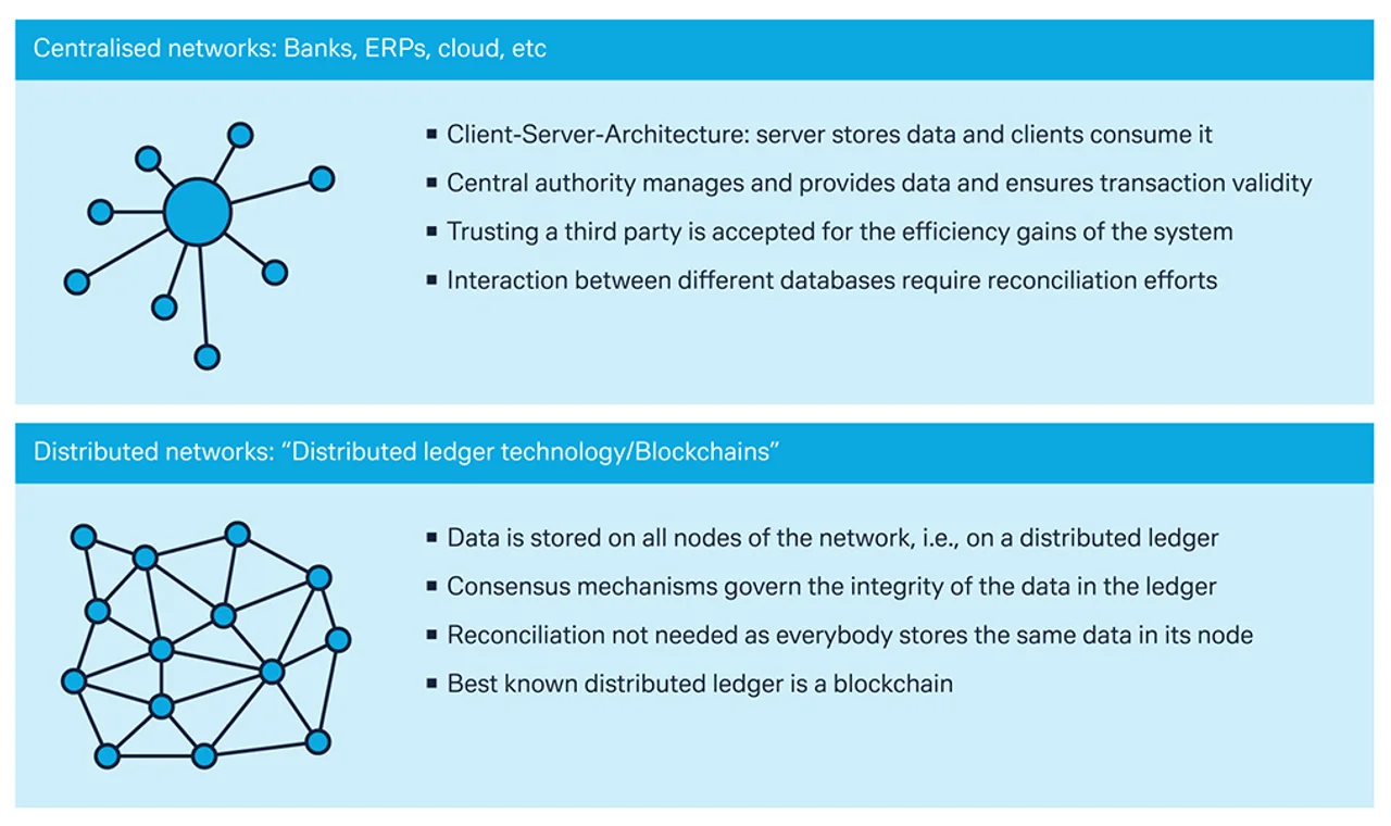 Figure 3: Connecting to distributed ledgers (blockchain)