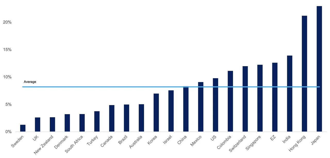bllue and white graph that shows the current GDP ratio in percent for several countries
