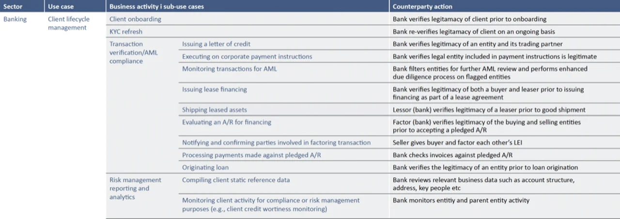 Figure 1 Bank processes relating to CLM that would benefit from broader LEI adoption
