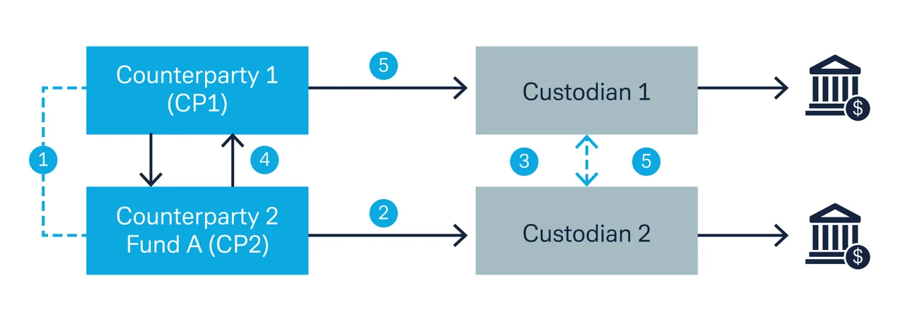 Figure 2: Current process