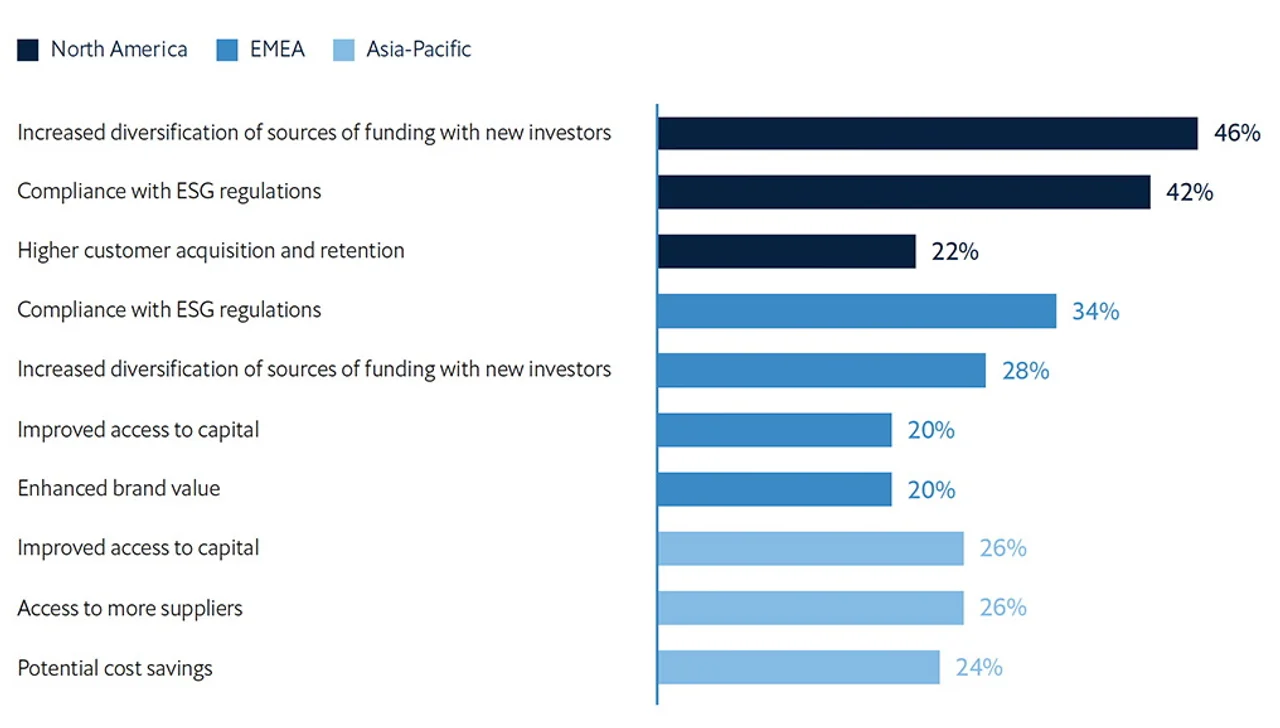 Figure 1: Primary factors driving treasury functions to focus more on ESG and sustainability initiatives, by region