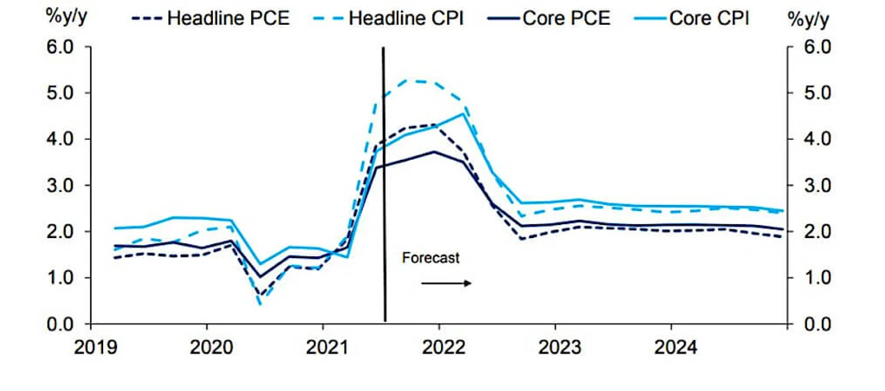 Figure 6: Deutsche Bank US inflation forecasts