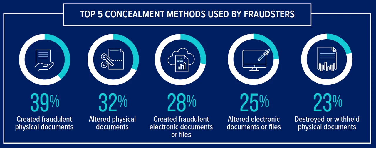 Figure 1: How fraud perpetrators conceal fraud