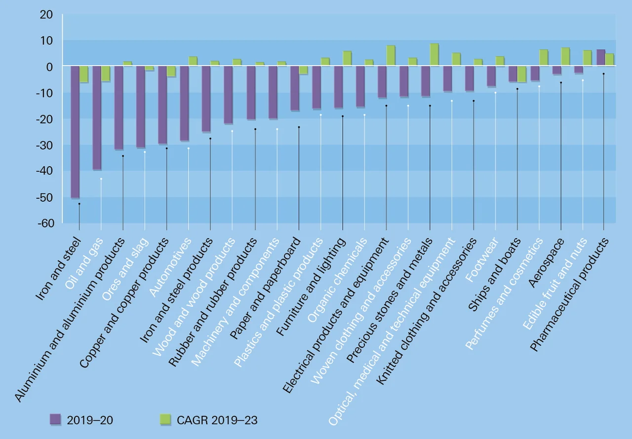 Figure 3: Top 25 sector trade: projected change in exports and imports, 2019−2020 and 2019−2023, CAGR (%)