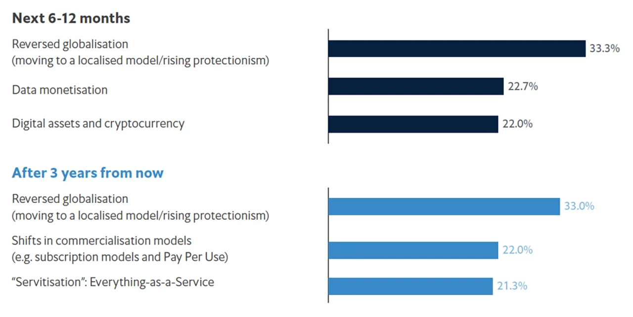 Disruptions affecting the treasury function the most, Apr-May 2022