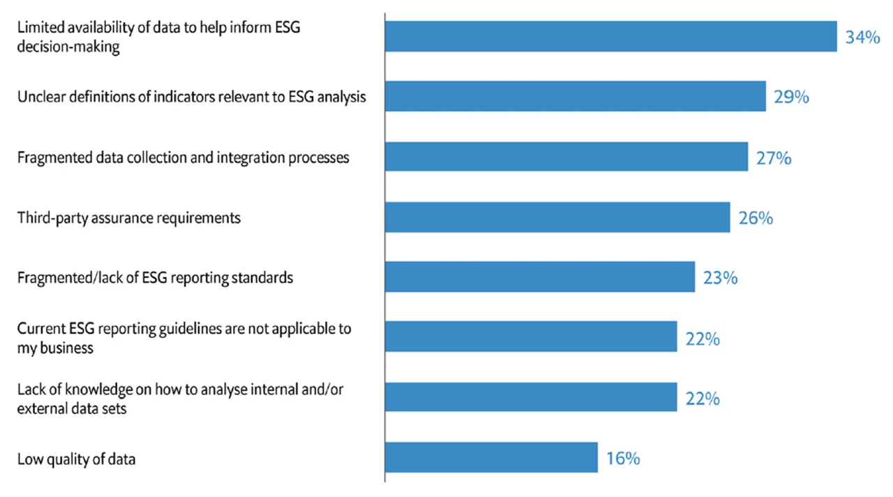 Figure 5: Most significant challenges impacting on treasurers’ collection and reporting of ESG data, Aug-Sept 2022