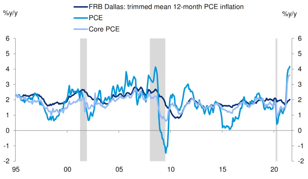 Figure 1: US Headline inflation and some common measures of underlying inflation: Core and trimmed mean