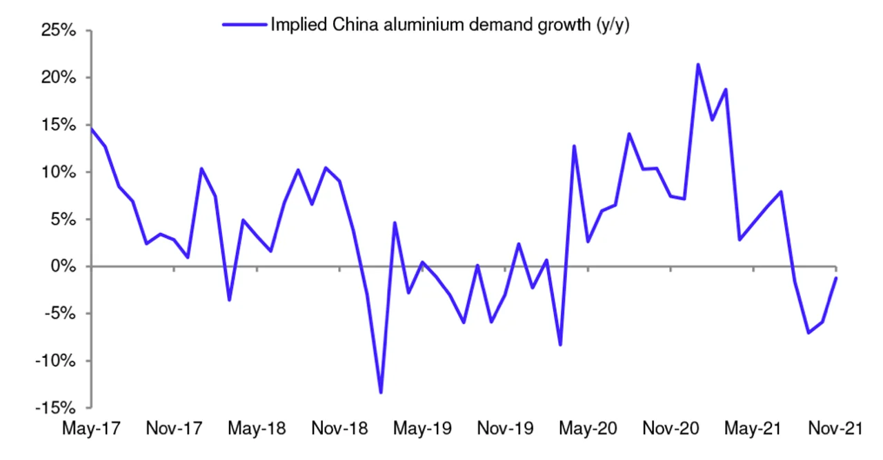 Figure 1: China’s aluminium apparent demand growth