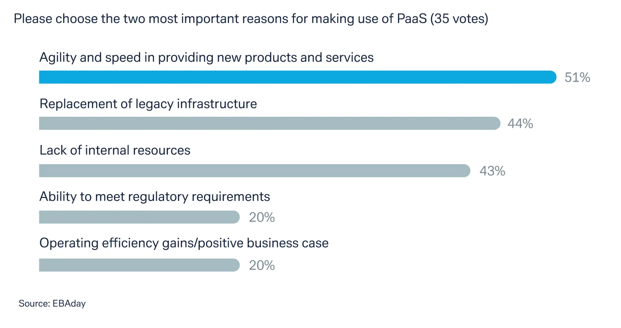 Figure 3: Poll question on Payments as a Service (PaaS)