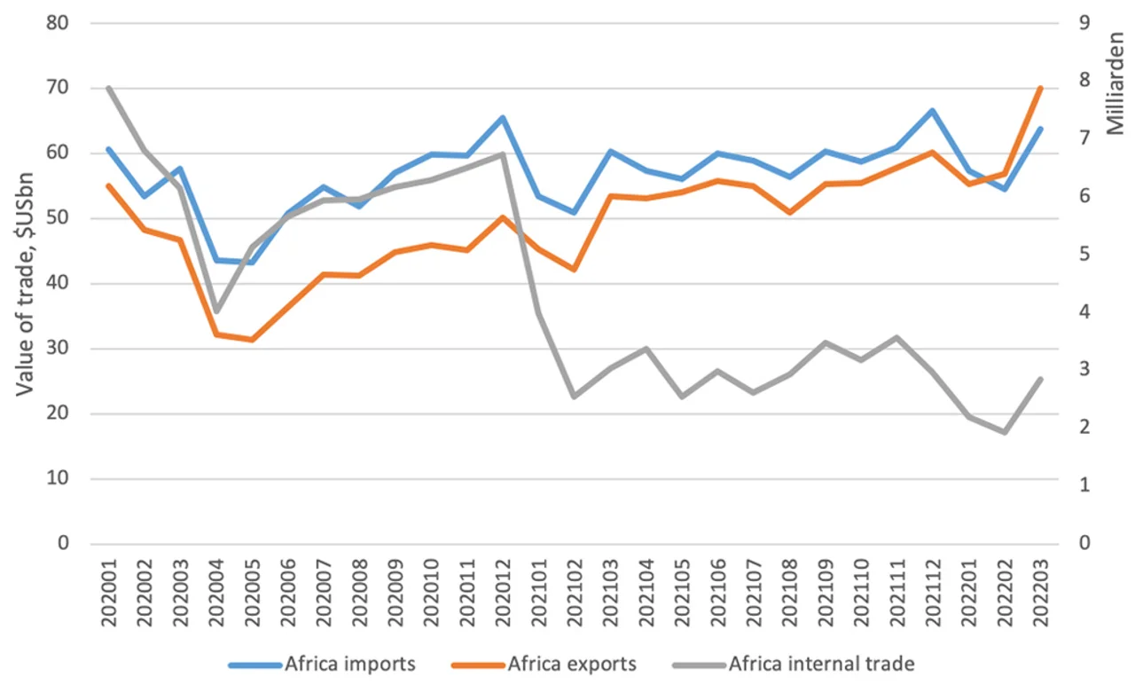 Figure 6: Value of African trade, January 2020-March 2022, US$bn