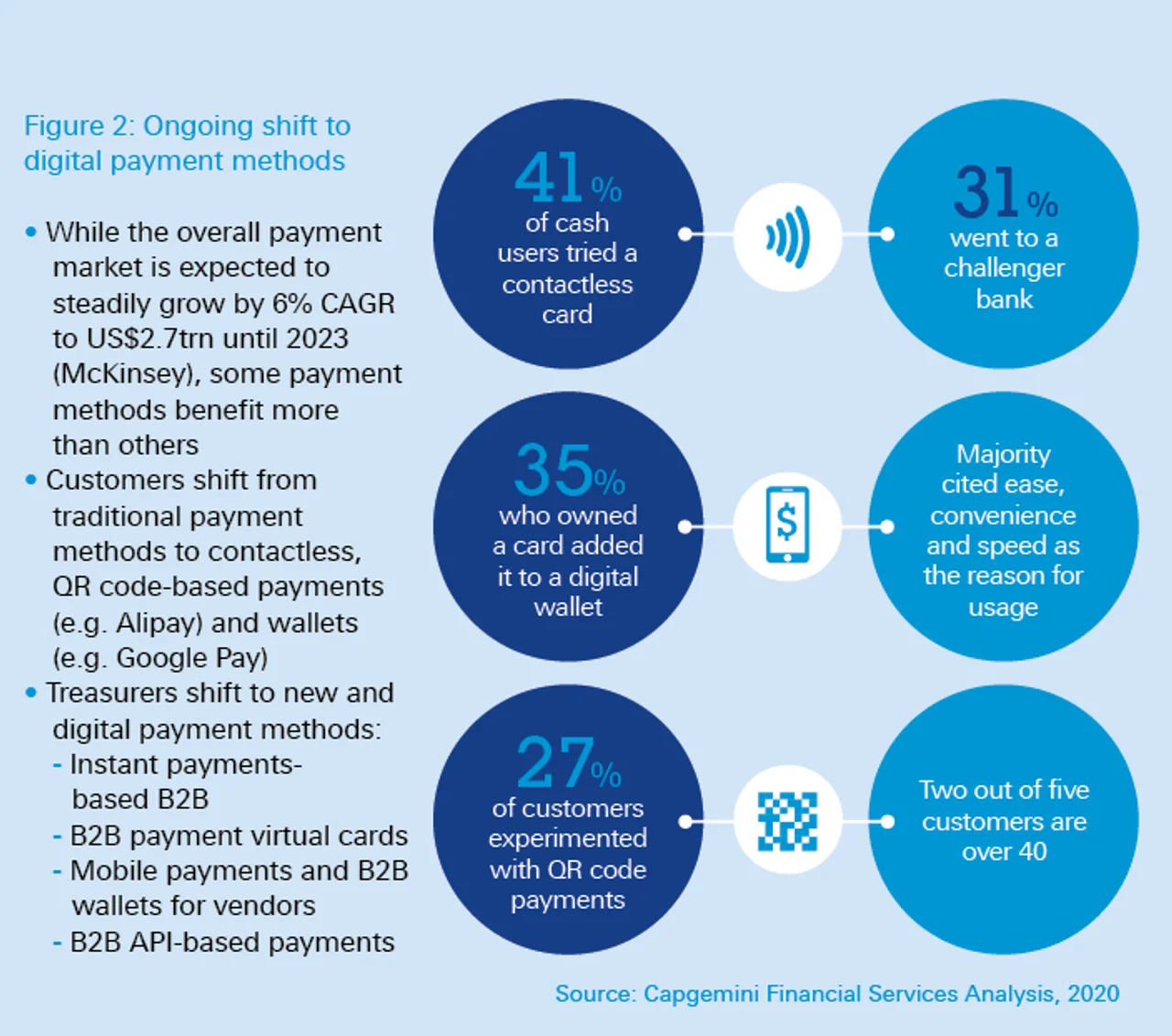 Figure 2: Ongoing shift to digital payments methods