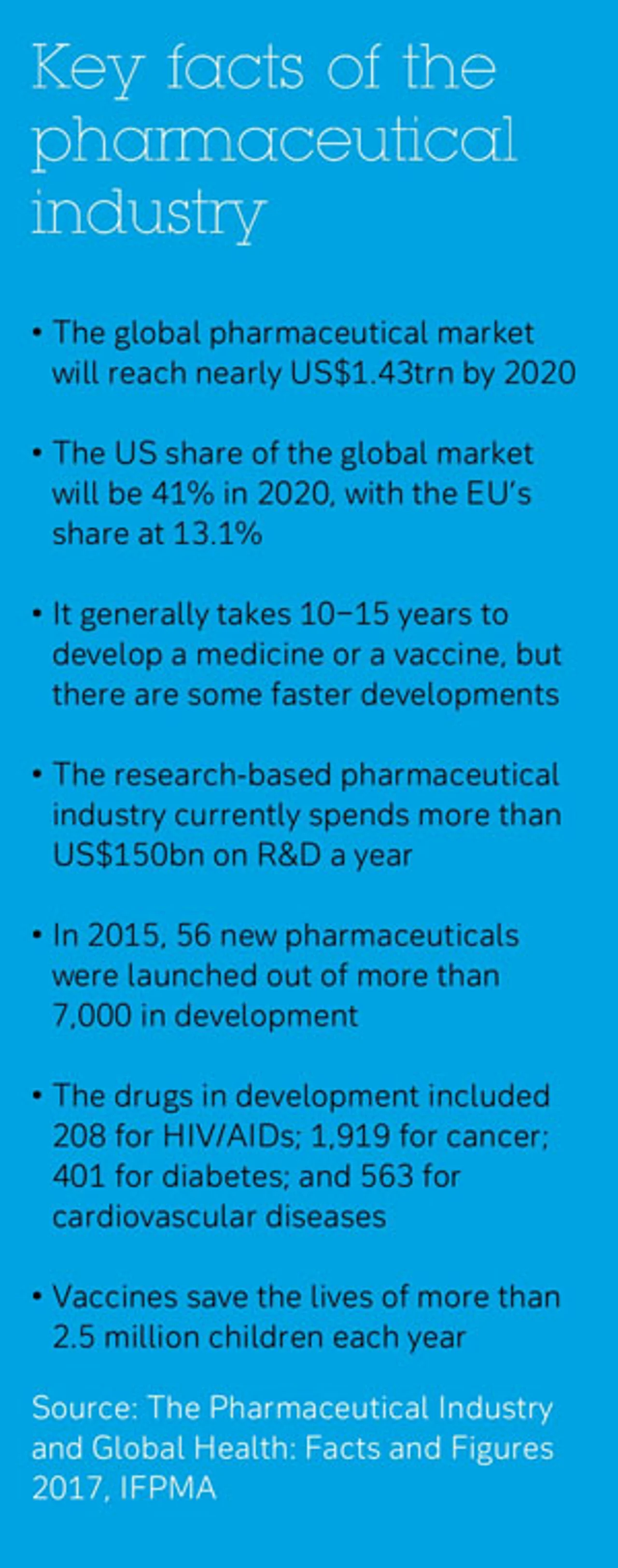 Key facts of the pharmaceutical industry