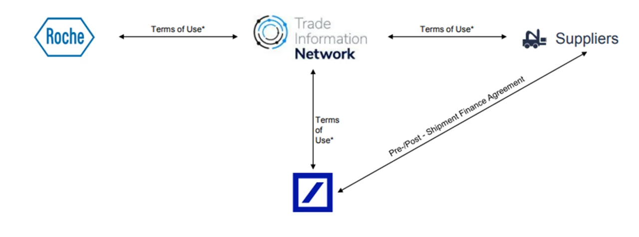 Figure 3: legal structure with buyer, Trade Information Network, and Bank