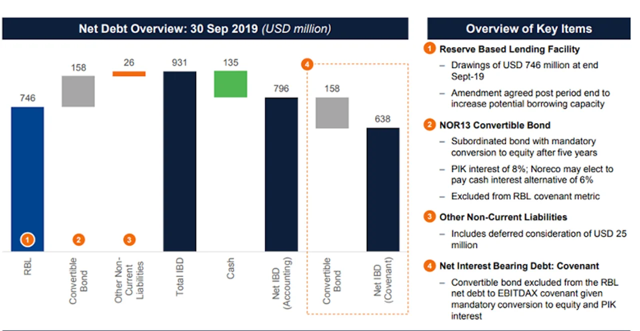 Figure 1: Capital structure overview 30 September 2019