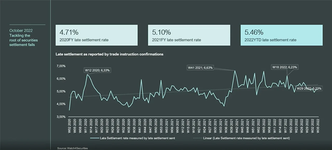 Figure 1: Tackling the root of securities settlement fails