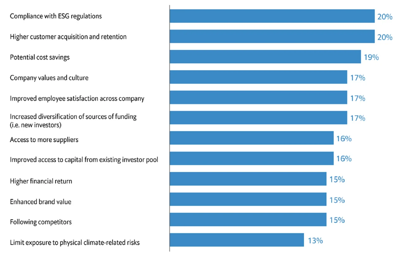 Figure 2: Drivers of treasurers' ESG focus, Aug–Sept 2022
