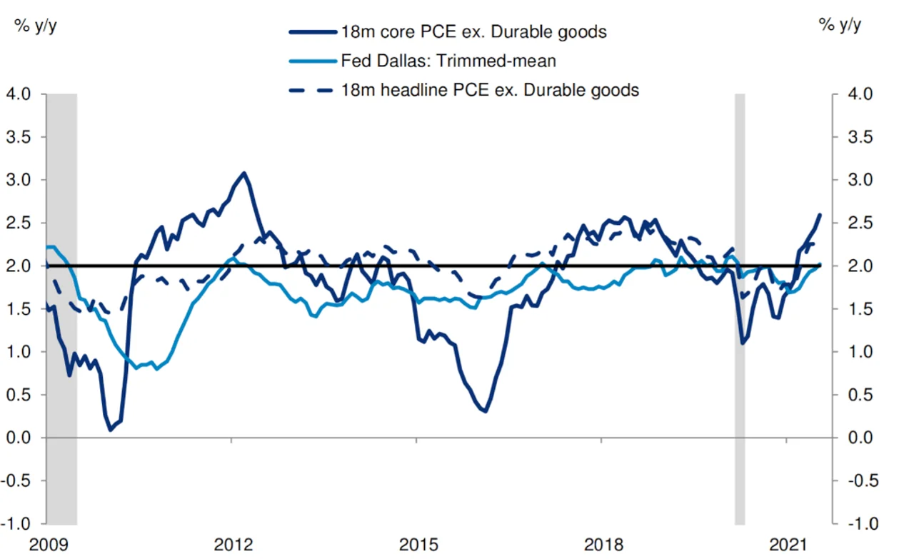 Figure 2: Measures of broad-based US inflation generally remain moderate