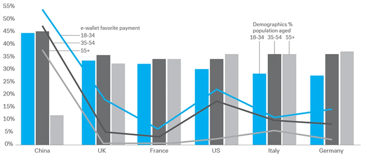 Figure 6: Demographics and digital wallet favourite methods of payment – comparison between China and advanced economies