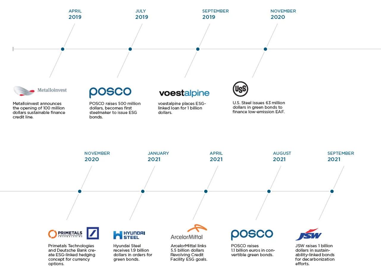 Figure 2: Steel companies are making use of sustainable finance