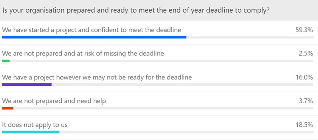 Figure 3: Some FIs risk missing the compliance deadline