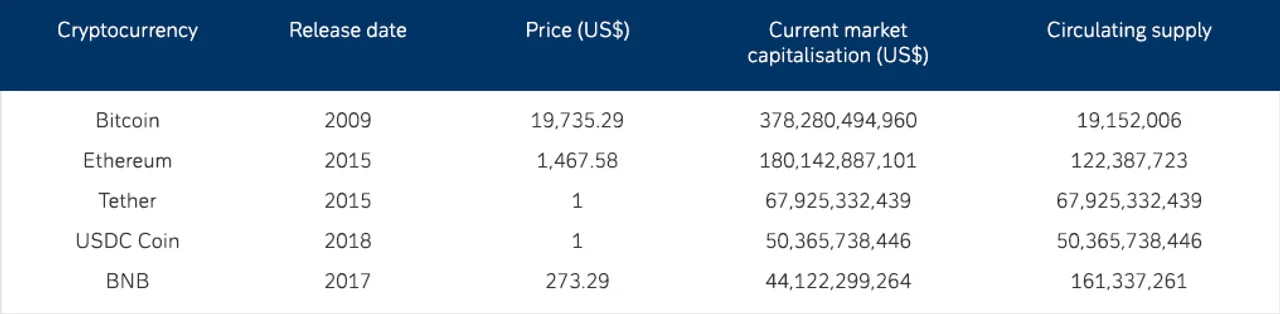 Figure 1: Top five cryptocurrencies by market capitalisation