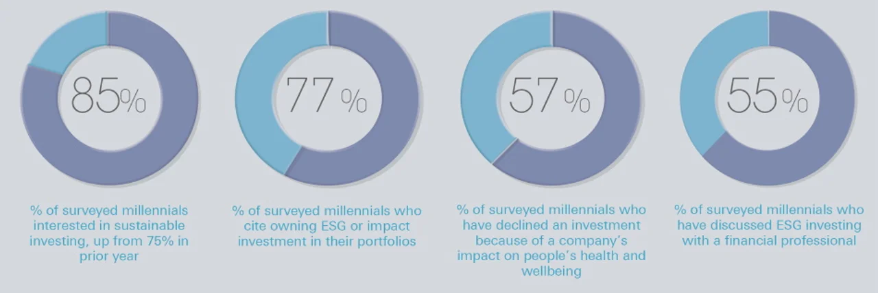 Figure 3: Millennials as investors