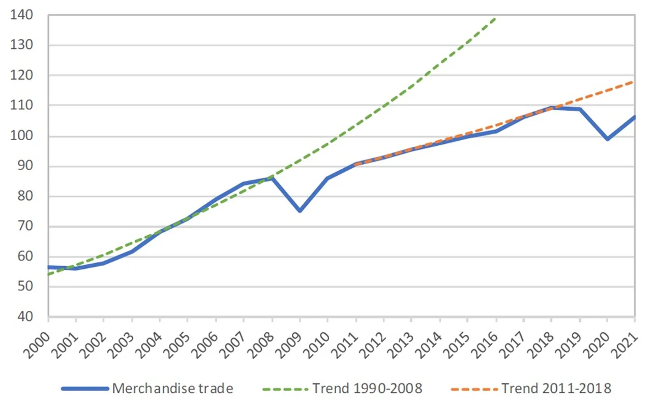 Figure 1: World merchandise trade volume, 2000−2021