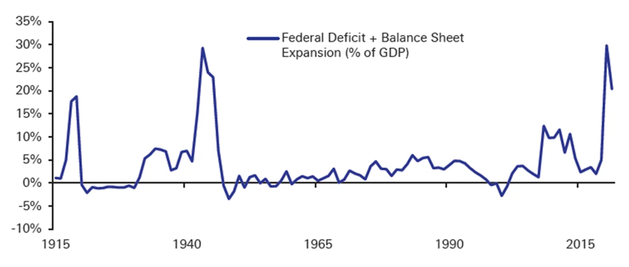 Figure 1: US fiscal and monetary policy has only been as coordinated during World War II