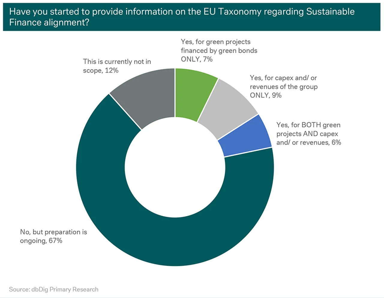 Figure 5: Most companies are still preparing for the EU Taxonomy