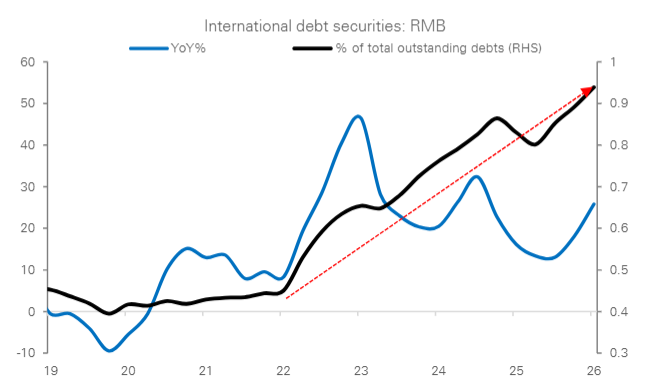Figure 3: RMB-denominated debt issuance has risen notably
