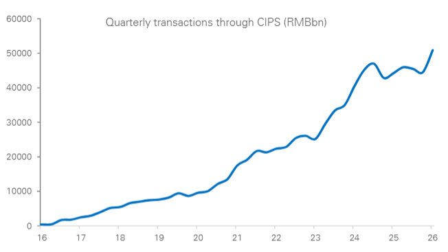 Figure 2: RMB transactions through CIPS hit a record high