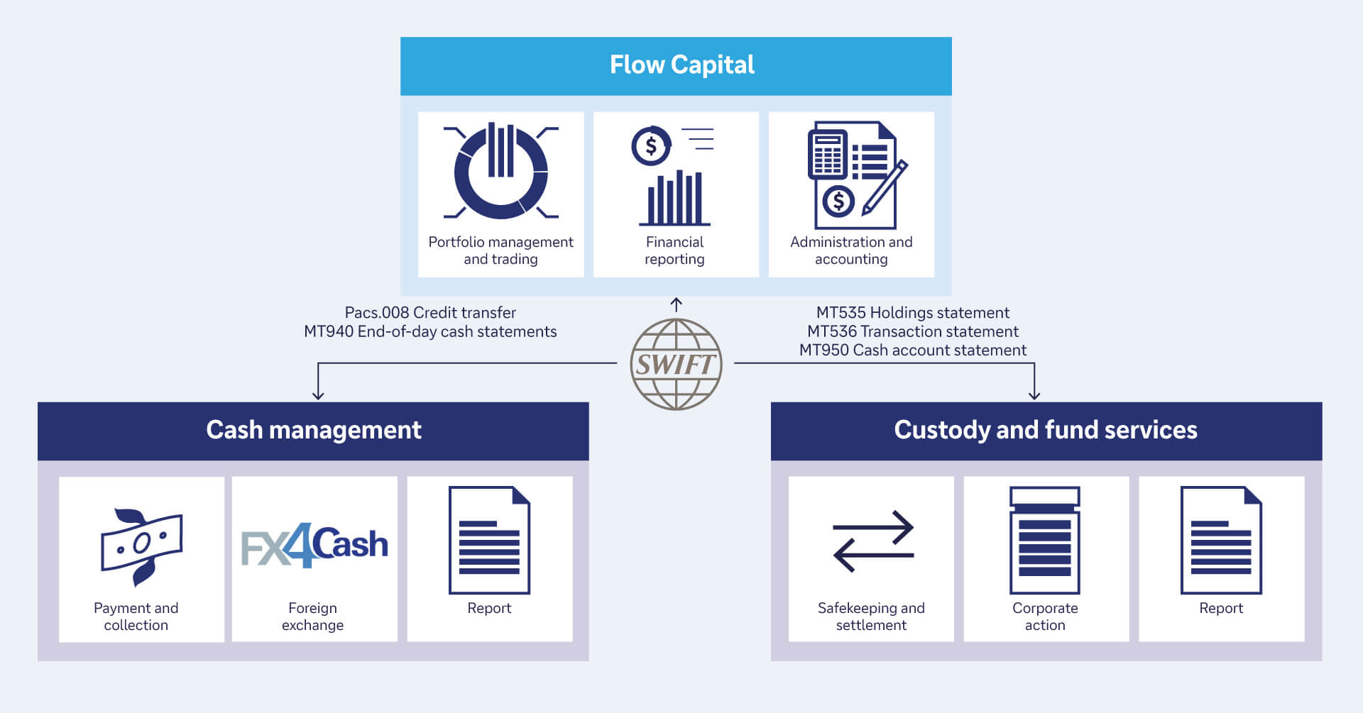 Flow Capital&rsquo;s treasury model