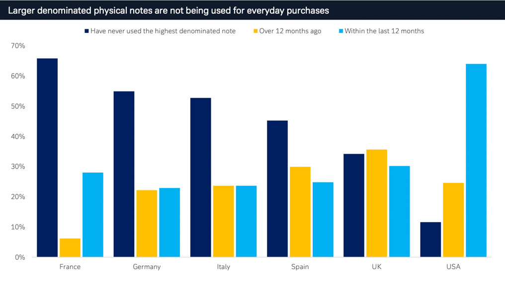 Figure 4: Many consumers have never used their country&rsquo;s highest-denominated banknote