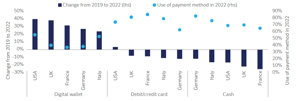 Figure-1-The-change-in-use-of-selected-payment-method-pre-Covid-2019-and-post-Covid-2022