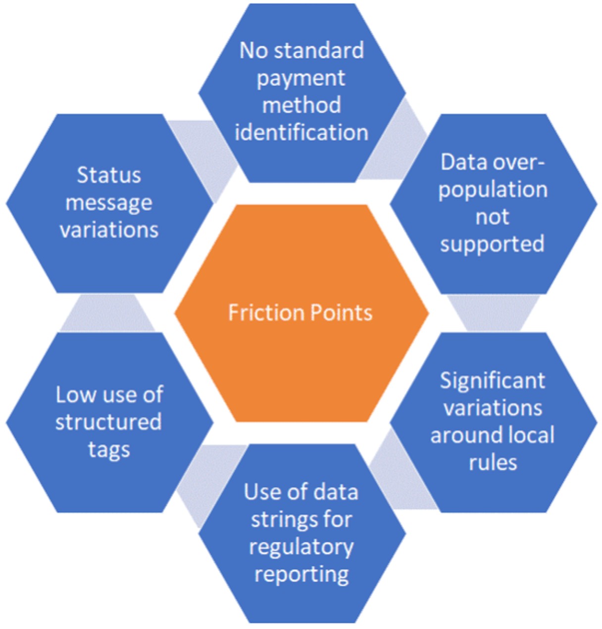Figure 1: Key implementation friction points