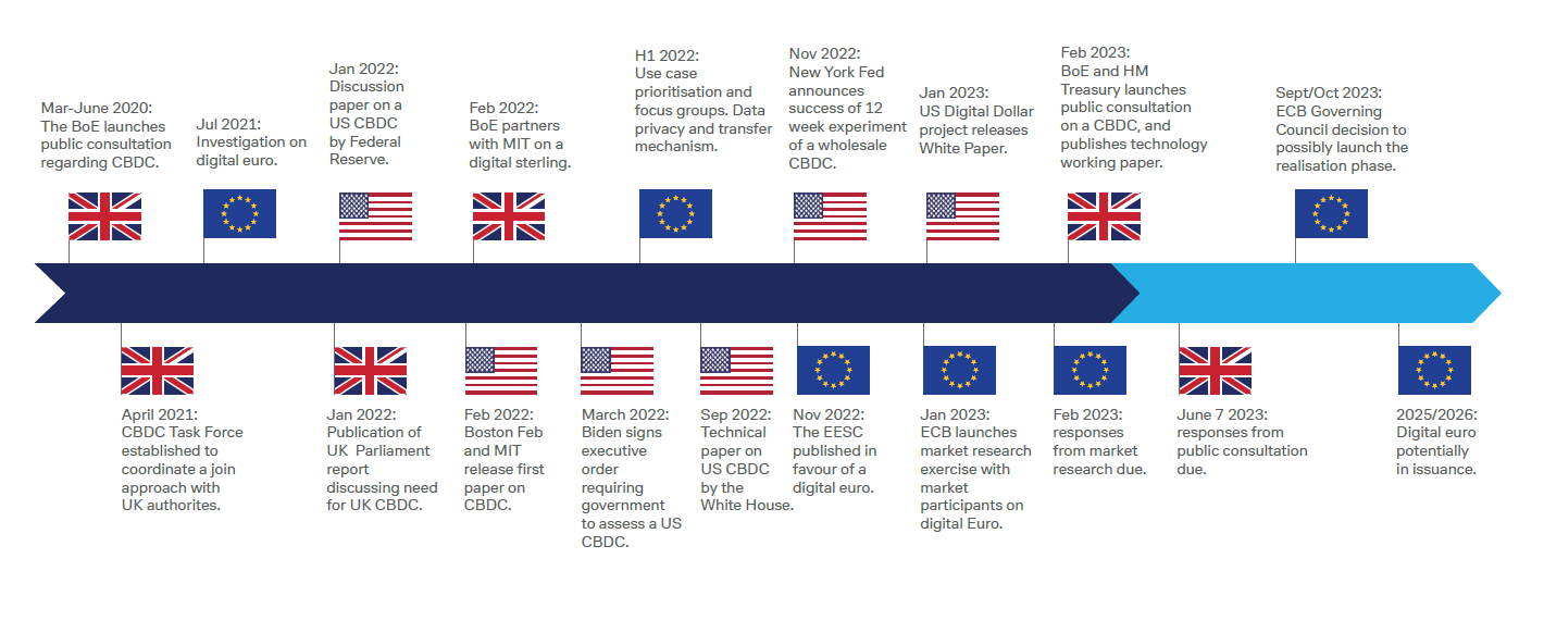 Figure 3: Timeline for CBDC projects in the Eurozone, the UK and the US