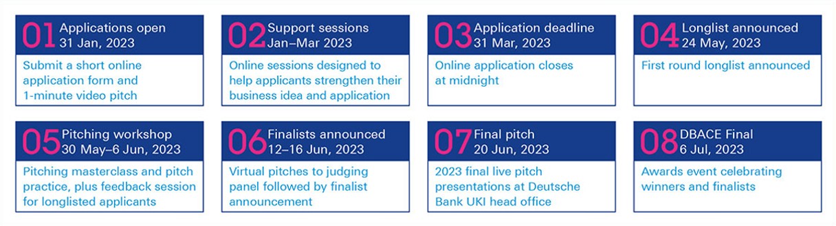Figure 1: DBACE application timeline 2023