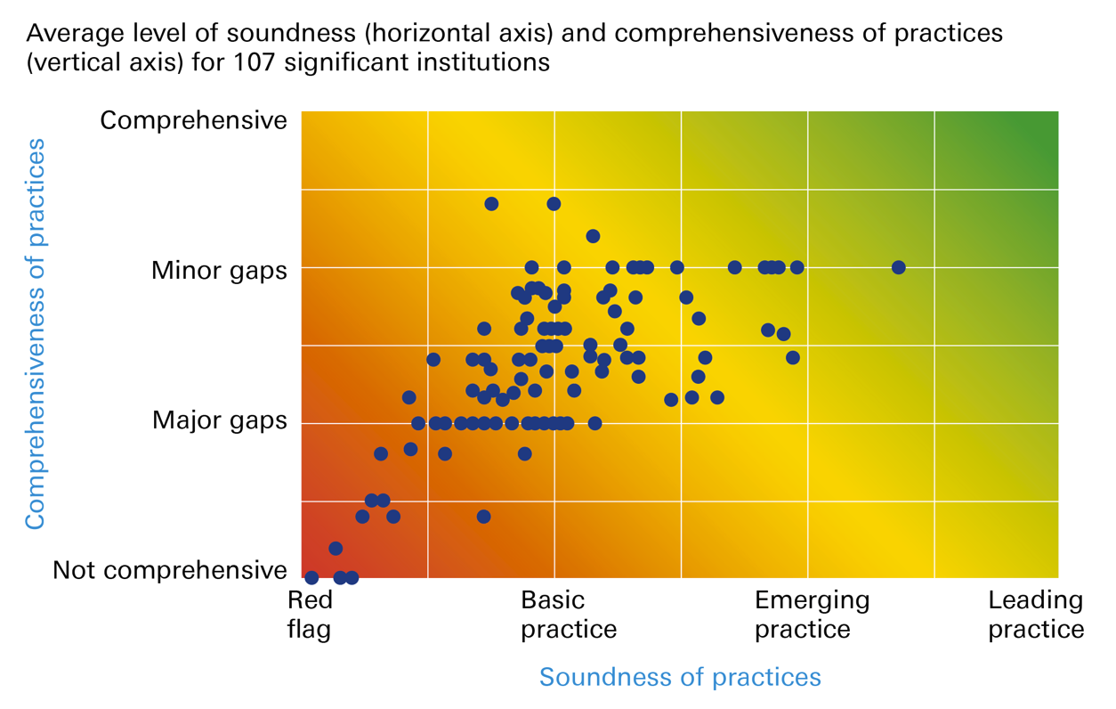 Figure 1: ECB stress test &ndash; Soundness and comprehensiveness of institutions&rsquo; practices to manage C&E risks