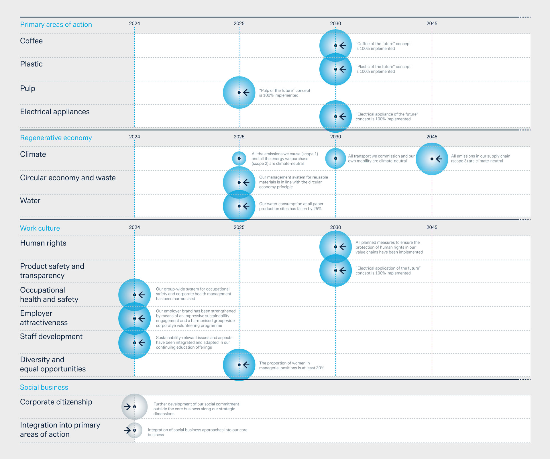 Figure 1: Overview over Melitta&rsquo;s sustainability targets